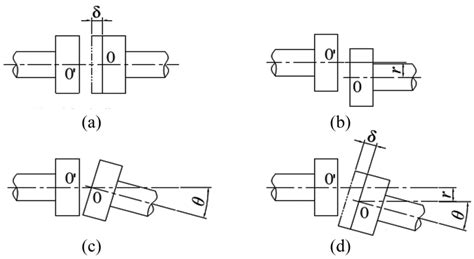 axial misalignment in testing